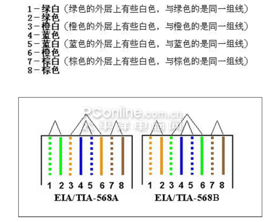 RJ45接口接线排序图